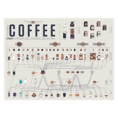 The Compendious Coffee Chart